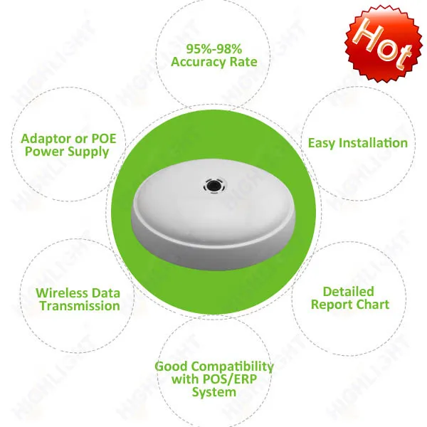 Wifi enabled retail analytics electronic camera people counter HPC008