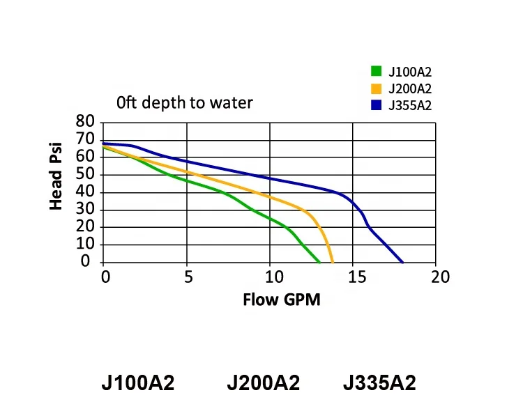 water jet pump high pressure heavy duty Cast Iron Shallow Well Jet Pumps