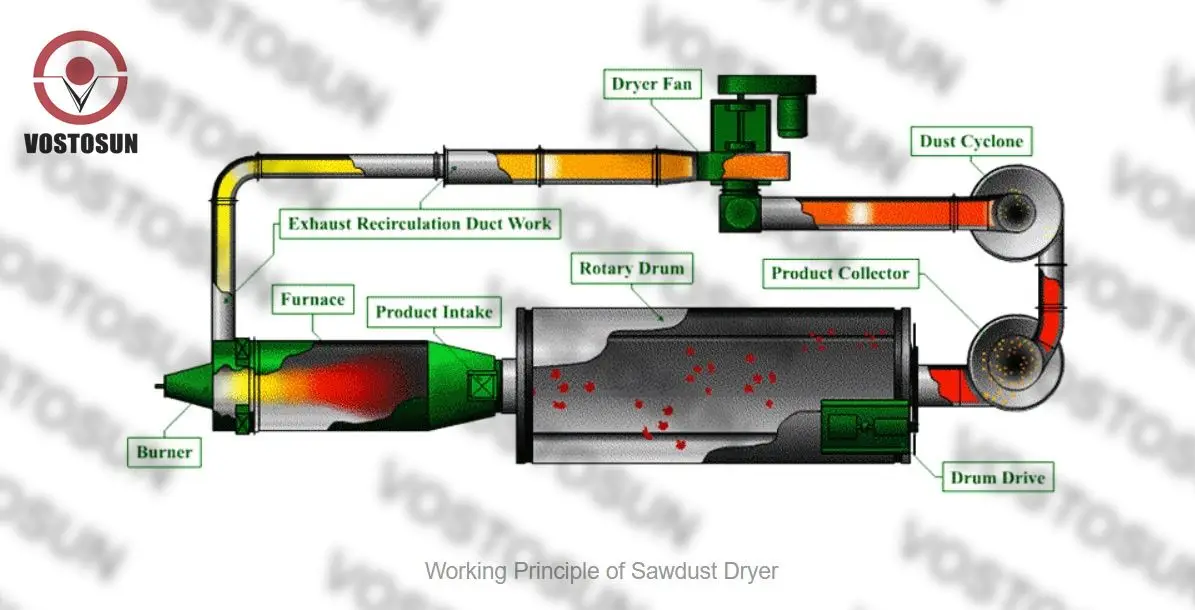 High Efficient Sawdust Rotary Dryer