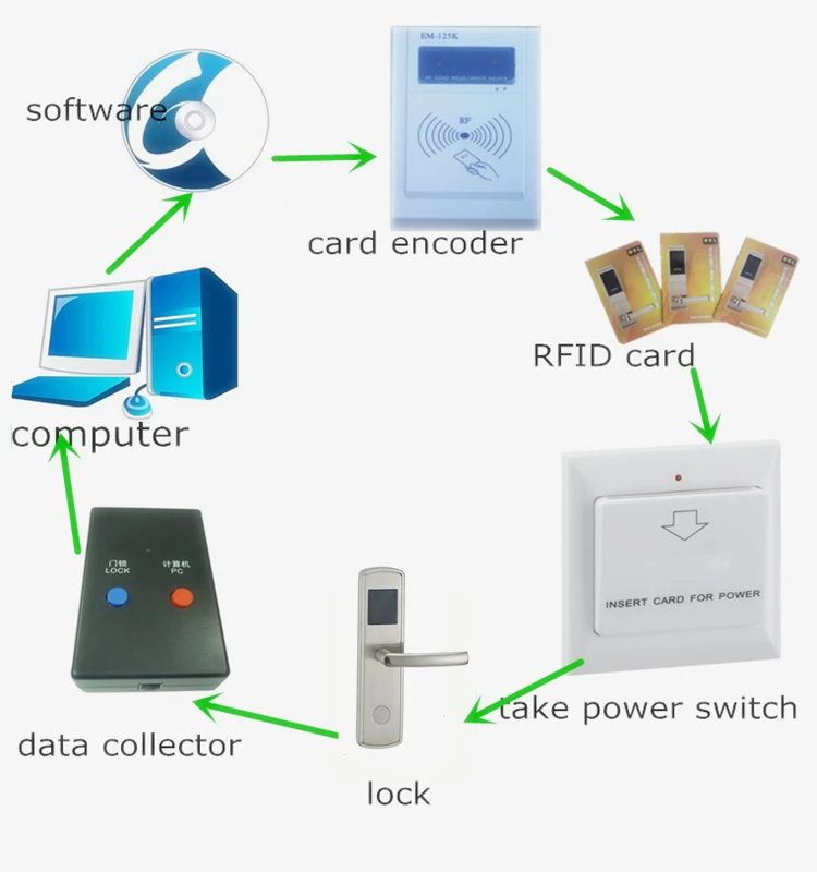  Новейшая брендовая система дверного замка с rfid-картой для отеля 2019