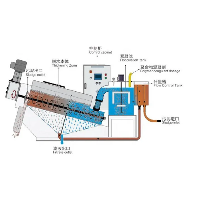 High Quality Volute Type Stacked Screw Snail Press Filter Sludge Dewatering Machine For Mechanical Wastewater Treatment