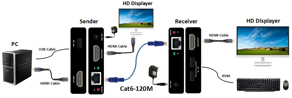 4K@30HZ HDMI KVM Extender 120M with Loopout