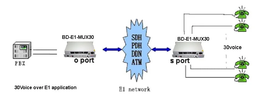 30 Channel  (fxs/fxo) Voice POTs Fiber Optical Multiplexer Voice over Fiber Converter