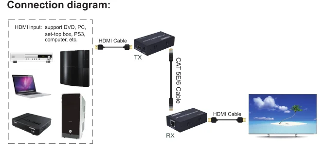 OEM HDMI Extender 20Km fiber TX RX hdmi Transmitter Receiver By Optical cable AV transmission for PS3 STB PC DVD to TV Projector