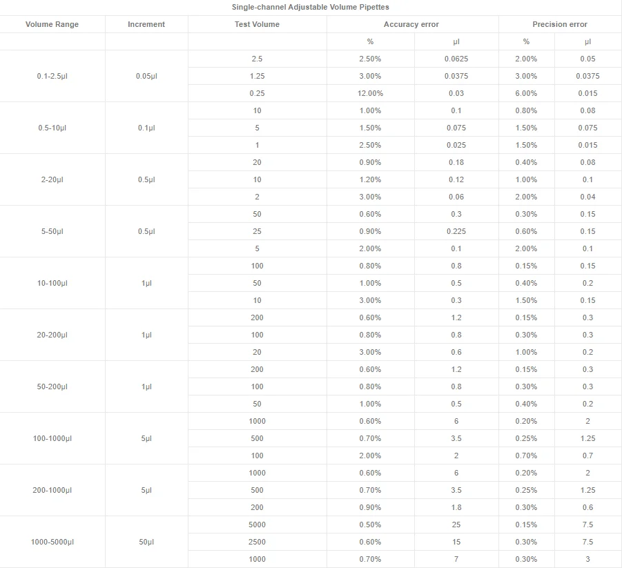 All size DLab Single Channel Fixed Volume Mechanical Pipette-Micropette plus Dragon lab Pipettor Pipet