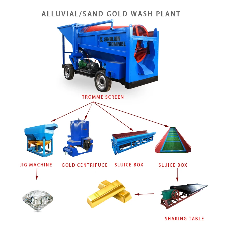 Alluvial/Sand Gold Wash PlantTrommel  Gold Processing Plant Gold Mining Equipment Price