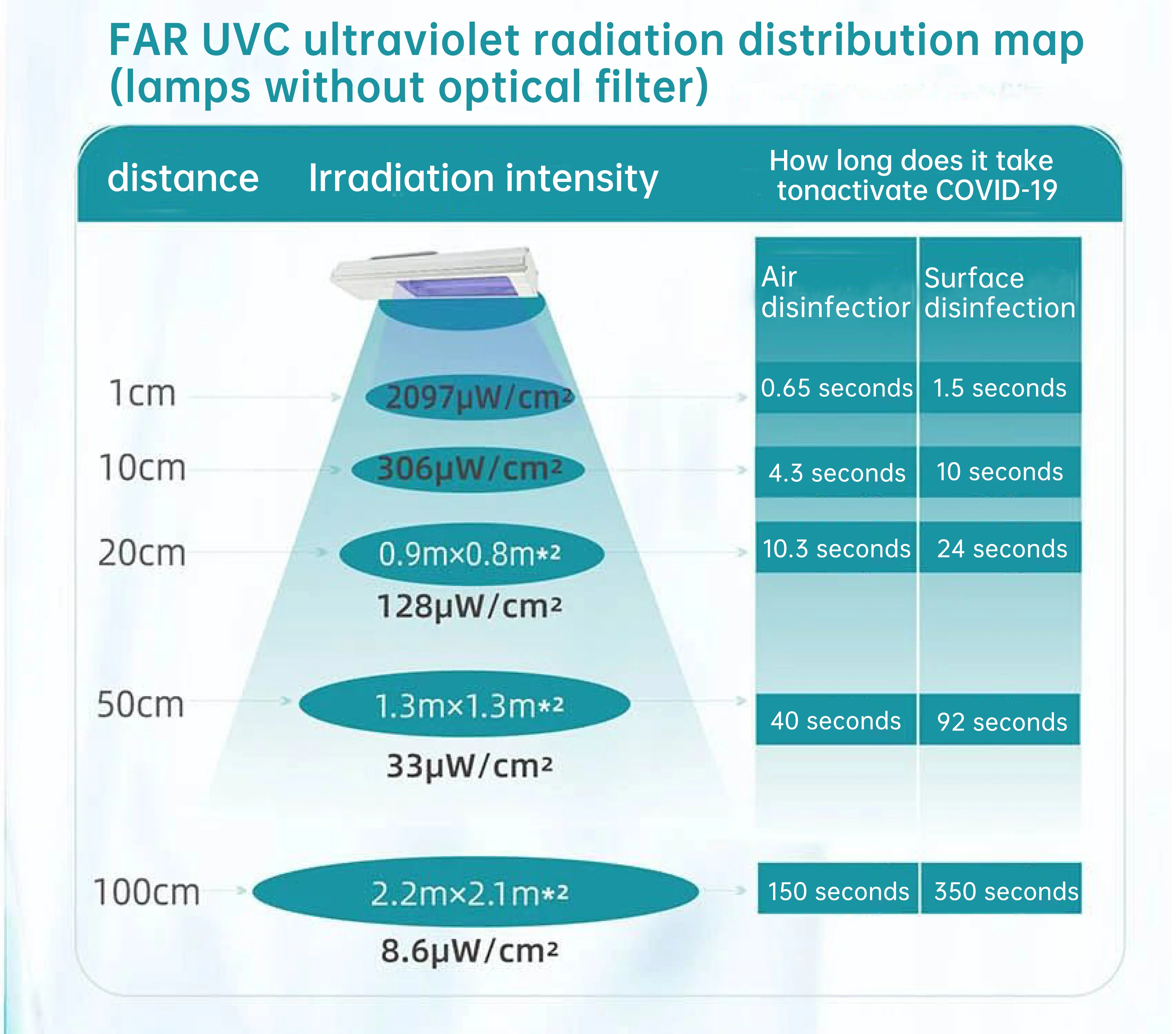 New Design 10w 20W 30W Portable 222nm UVC Lamp  Far Uvc Light Fixture For Indoor Disinfection And Skin Infamation