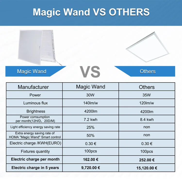 595*595mm 1195*595mm Commercial Sensor APP Smart Control Lighting Dimmable Ceiling Surface Mounted Led Panel Light