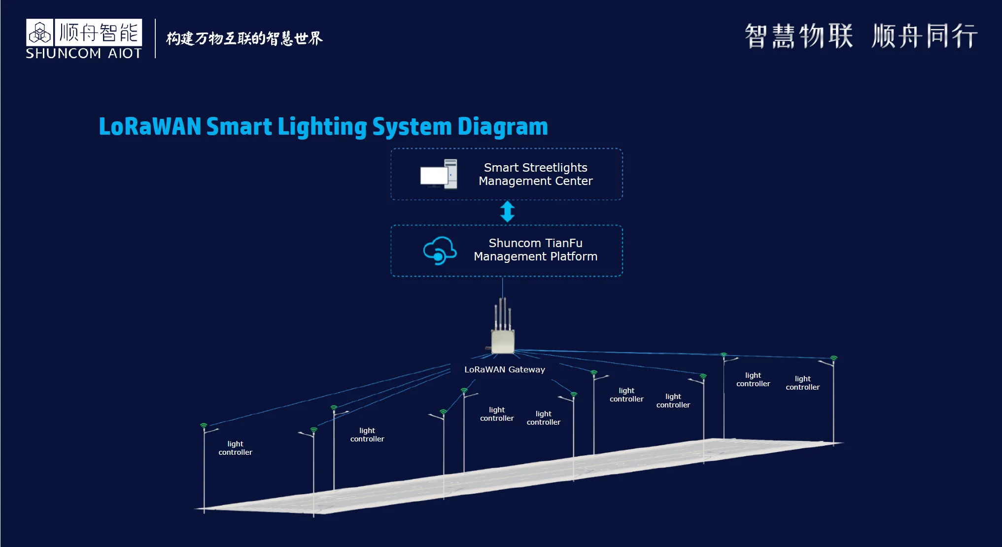 LoRa PLC Hybrid System Cloud Based GPRS 4G Smart Remote Dimmable LED Street Lighting Control Management System