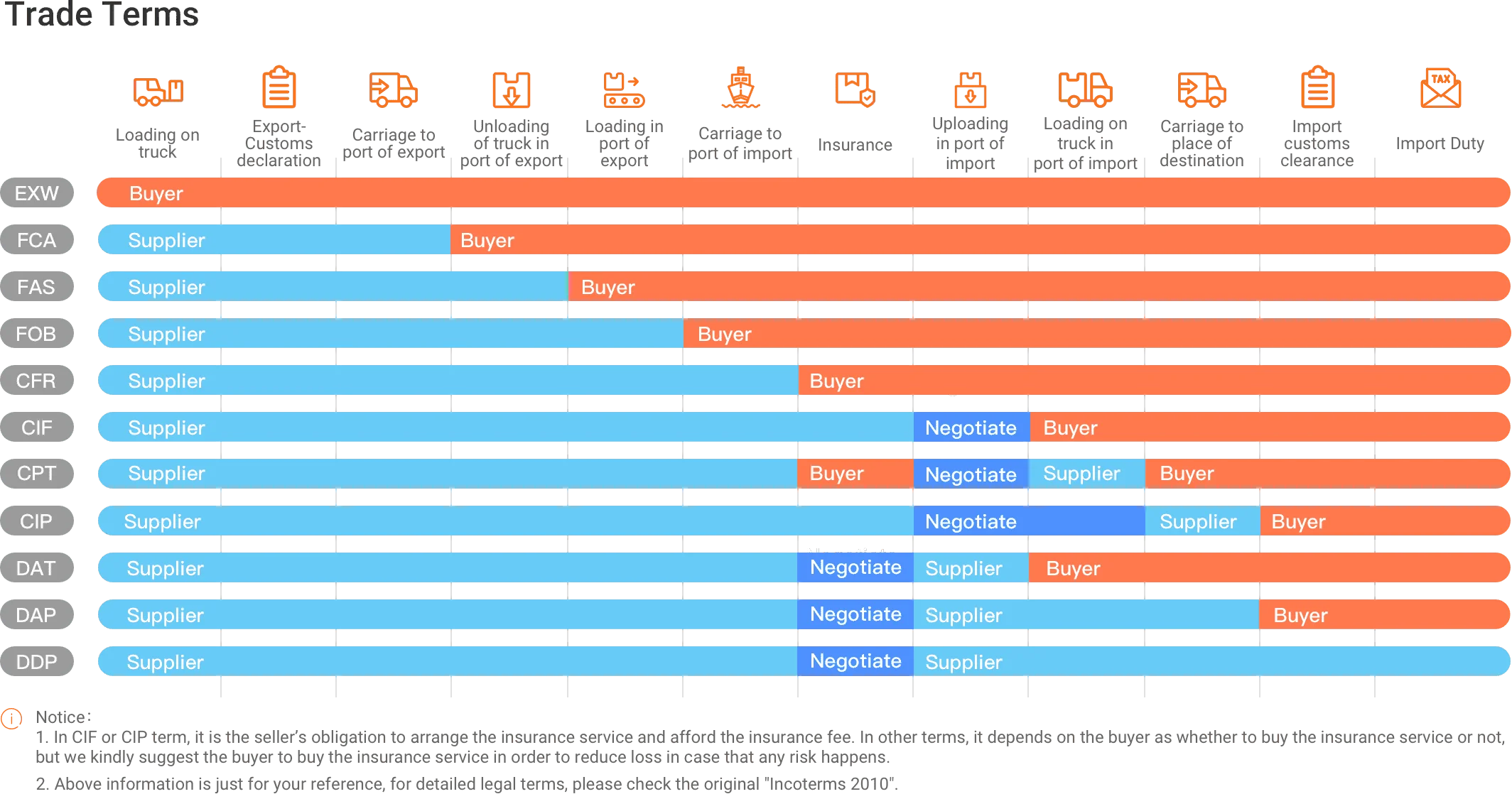 INCOTERMS