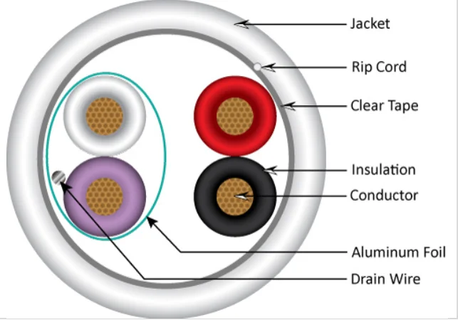TIANJIE-High Quality Alarm Cables 18AWG 2 / 4 / Cores stranded Bare Copper Shielded PVC Jacket Security Alarm Cables