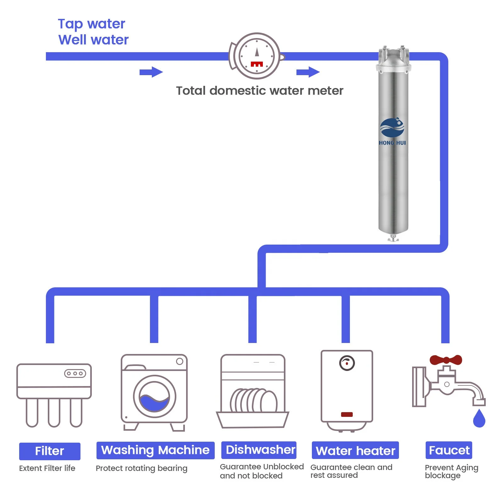 HONG HUI HMS-20A NSF Stainless Steel Water Filter Housing 20 Inch Filter Housing Whole House Water Filter Housing