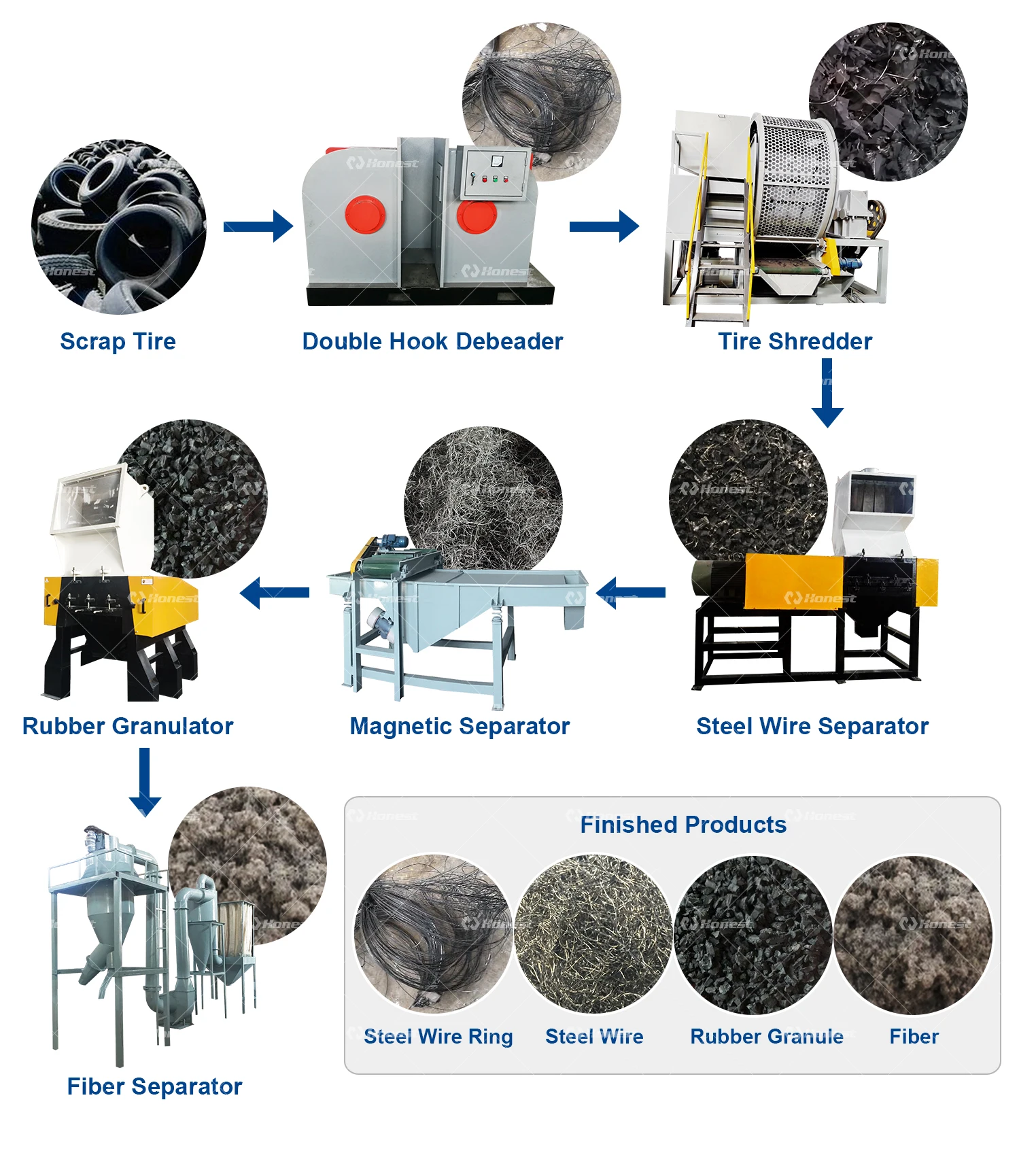 
Scrap Tire Recycling Machine Produce Rubber Granule And Rubber Powder 