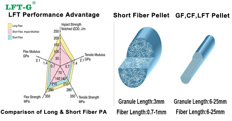 LFT-G high impact long glass fiber reinforced nylon66 granules pa66 gf30 PA66 lgf50 for car radiator part
