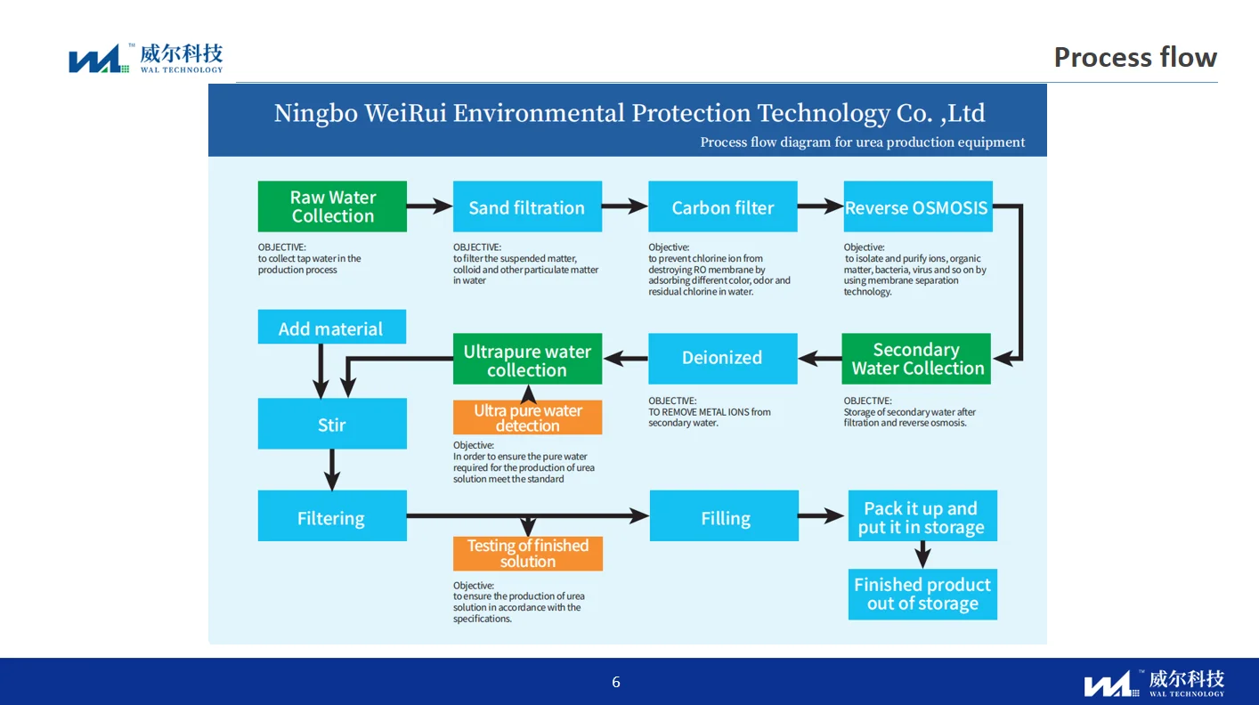 Adblue Urea Solution 32.5