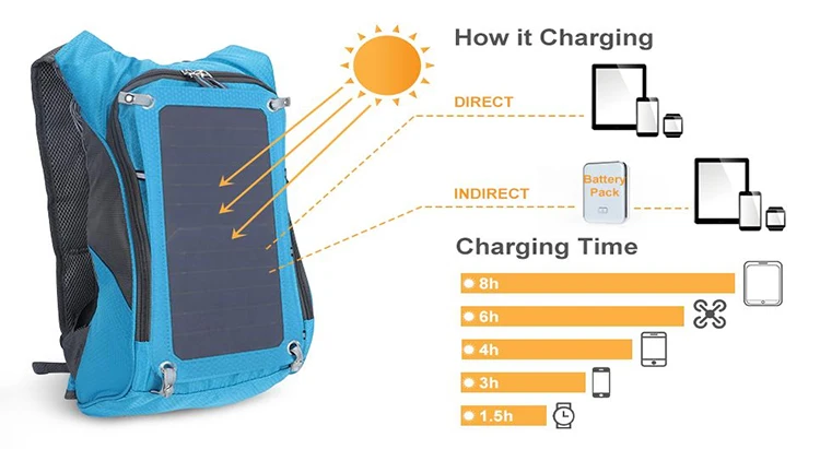 Solar Backpack 7W Solar Panel Charge for Cell Phones Camera Bluetooth speaker 5V Device Power Supply