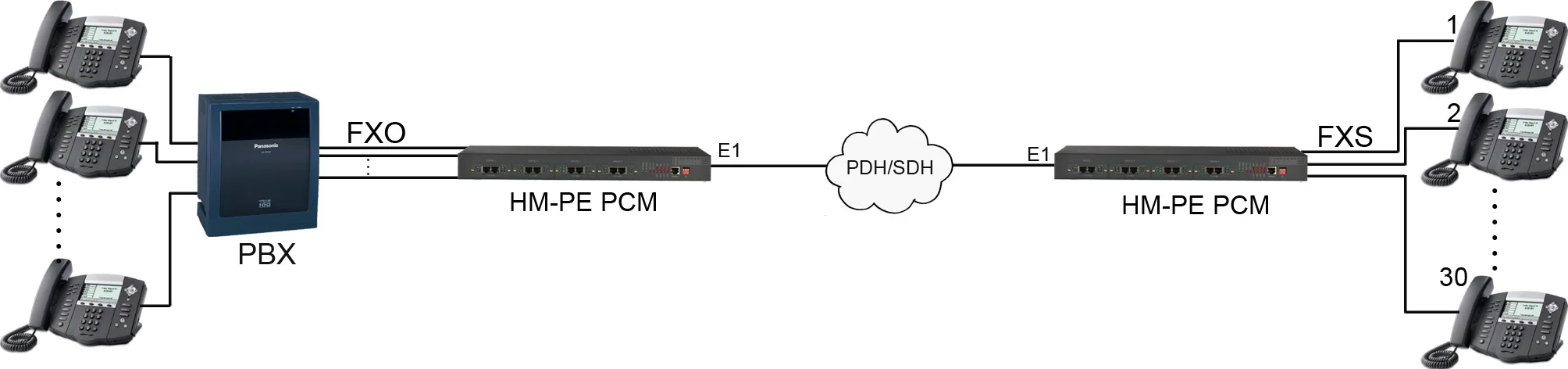 Humanity HM-PE8L 8channel FXO/FXS over E1 PCM multiplexer for 8lines over E1. 1pair = 1pc 8FXO+1pc 8FXS