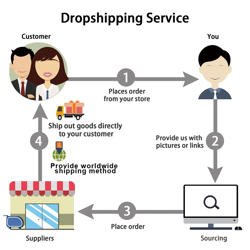 Shopify Dropshipping agent wish ebay wholesale sourcing supplies dropship europe poland norway italy france canada