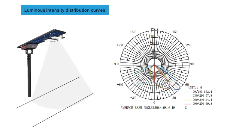 Hishine 80W 180LMW Solar Street Light 5 Years Warranty LED Solar Street Lights Outdoor Led Street Light with Solar Panel