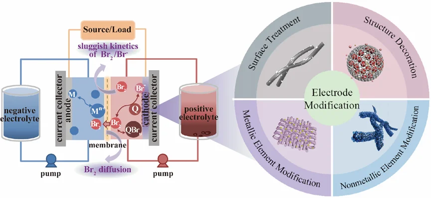 Vanadium metal Electrolyte and ion exchange Electrolyte for Vanadium Redox Flow Battery