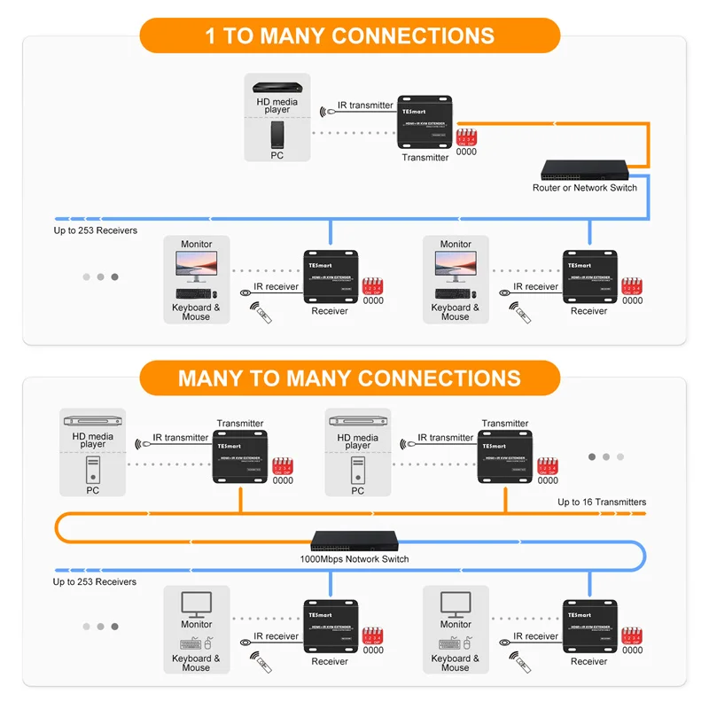 HDMI Extender 120m for Surveillance Systems Supports EDID Deep Color 1080p Full HD HDMI KVM Extender