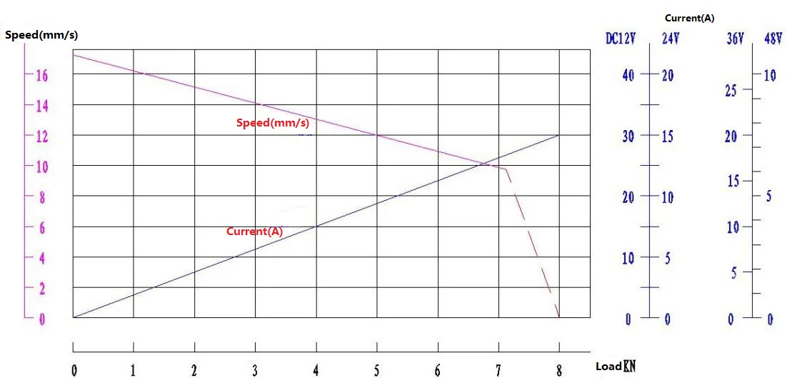 Summit HA50 IP65 Electric-Hydraulic 8000N 12V 24V 36V 48V Dc Motor Linear Actuator/