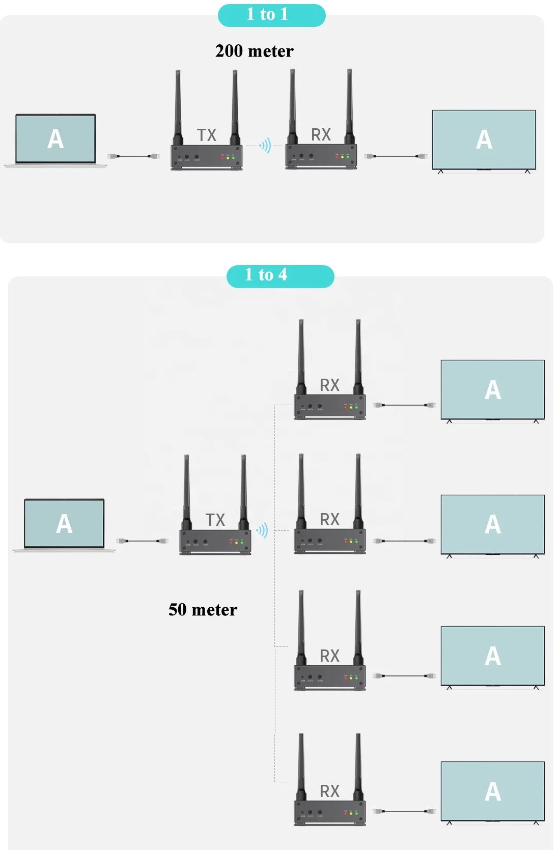 200m Wireless 1 Transmitter and Max 4 Receiver HDMI Video Extender 1x4 1 To 4 for DVD STB Camera Computer PC To TV Monitor