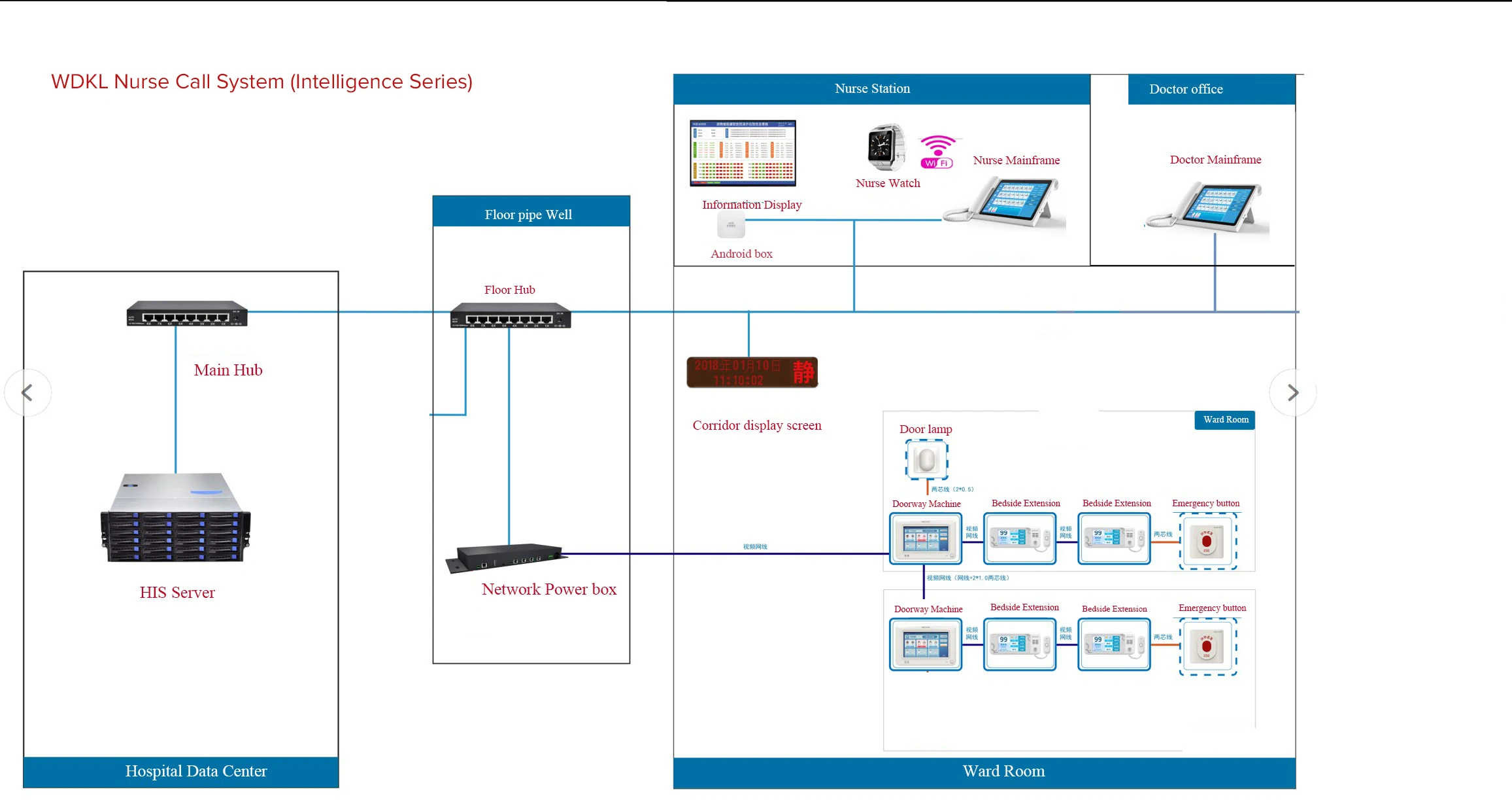 Hospital Wireless Queuing Calling Management System
