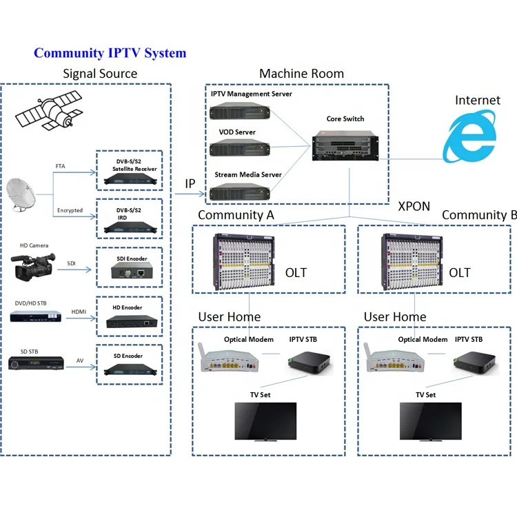 Система блокировки каналов записи EPG Timeshift wifi LAN IPTV