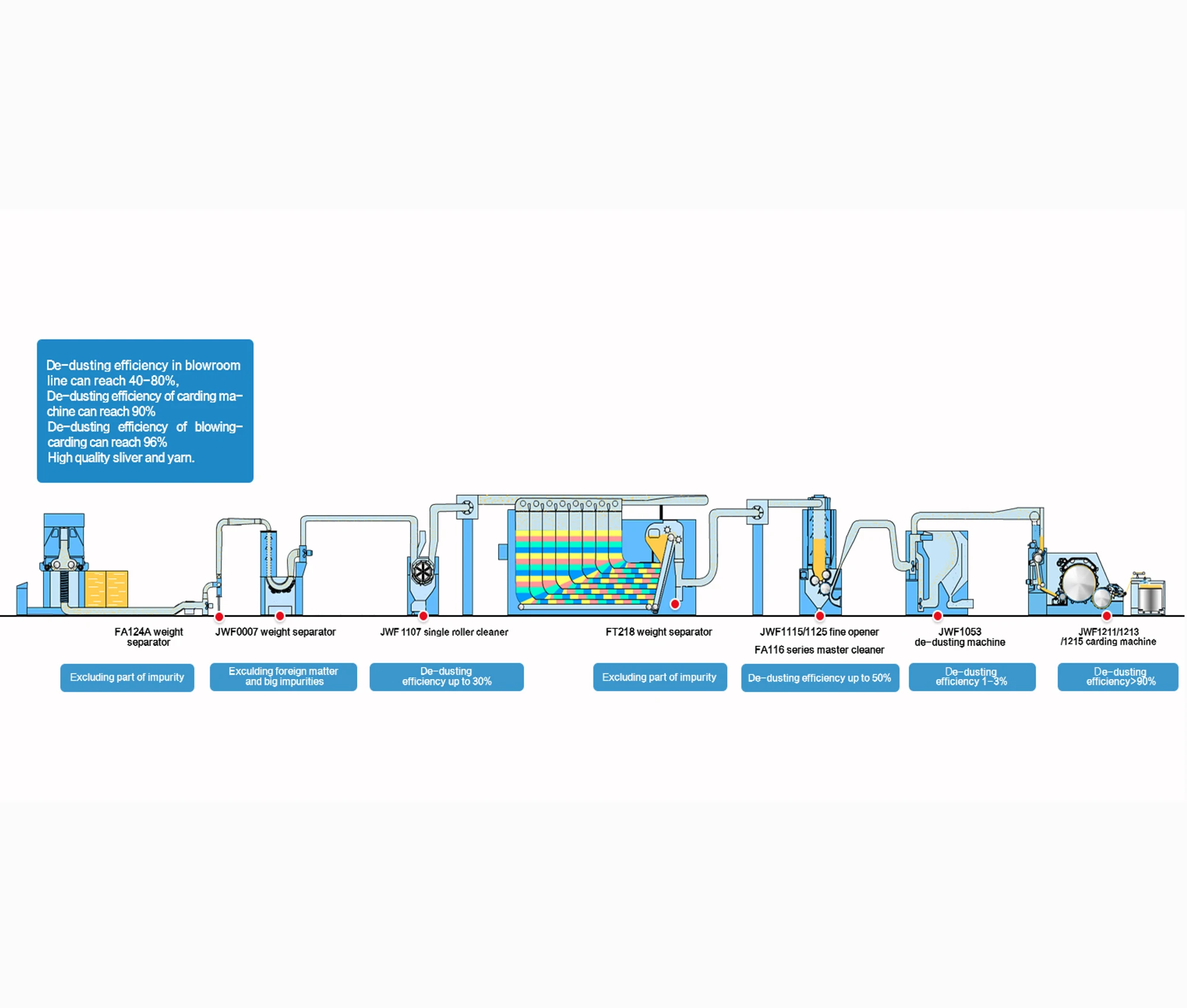 JINGWEI Brand High Quality Complete Line of blow room and carding machine Textile machinery