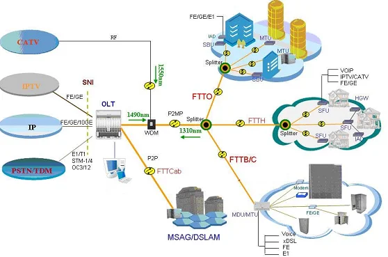 High Performance FTTH 4 PON Ports EPON OLT with 10G uplink EPON OLT