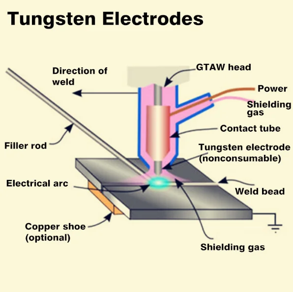 compound tungsten electrodes 3/32` x 7` WE3 /WS2  purple  for TIG arc welding electrode