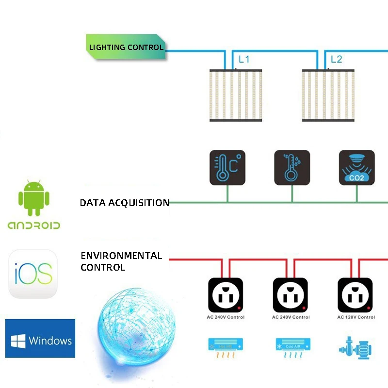 LEDILAND Smart WiFi Controlled 12V LED Grow Light PMW Master Lighting 0-10V Dimmers Wireless Remote Control RF Connection Mode