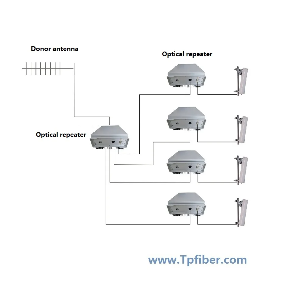 Hot Sales TPRF-20470-M8 400-470MHz UHF Walkie Talkie Signals RF over Fiber Module for Te tra Repeater