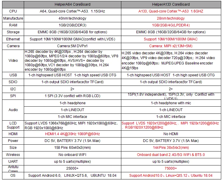 Helperboard A133  CPU board for android 10.0  ubuntu system and laptop development board