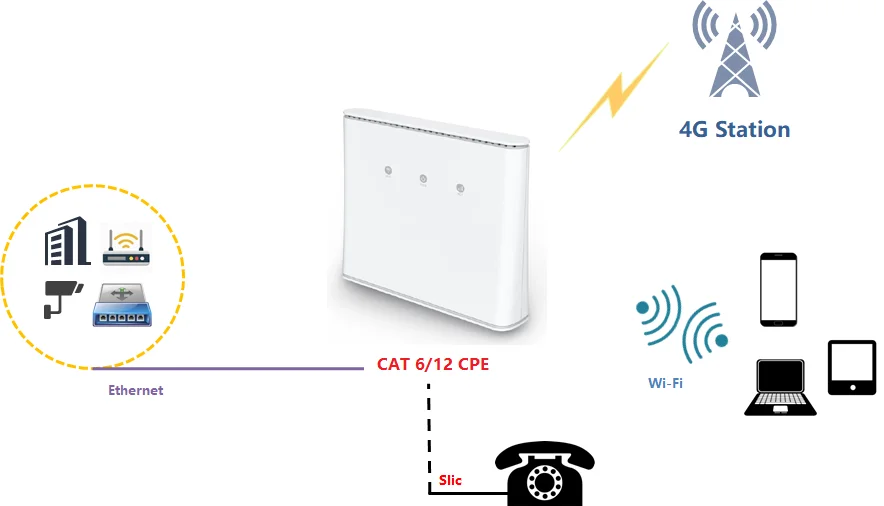 HIR204 4G LTE CPE Wireless WIFI Router  LTE CAT 6  or CAT 12 home CPE 4g WIFI router with outdoor antenna optional