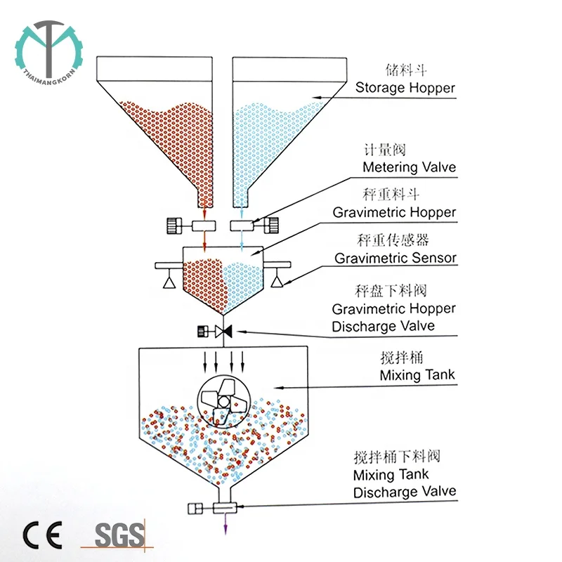 High Capacity Plastic Gravimetric Doser Blender Weigh Scale Gravimetric Batch Blender