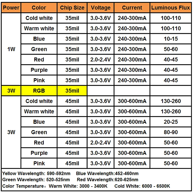 Hagood 1-3W Factory wholesale COB light source high power high display index highlight yellow light white light COB lamp beads