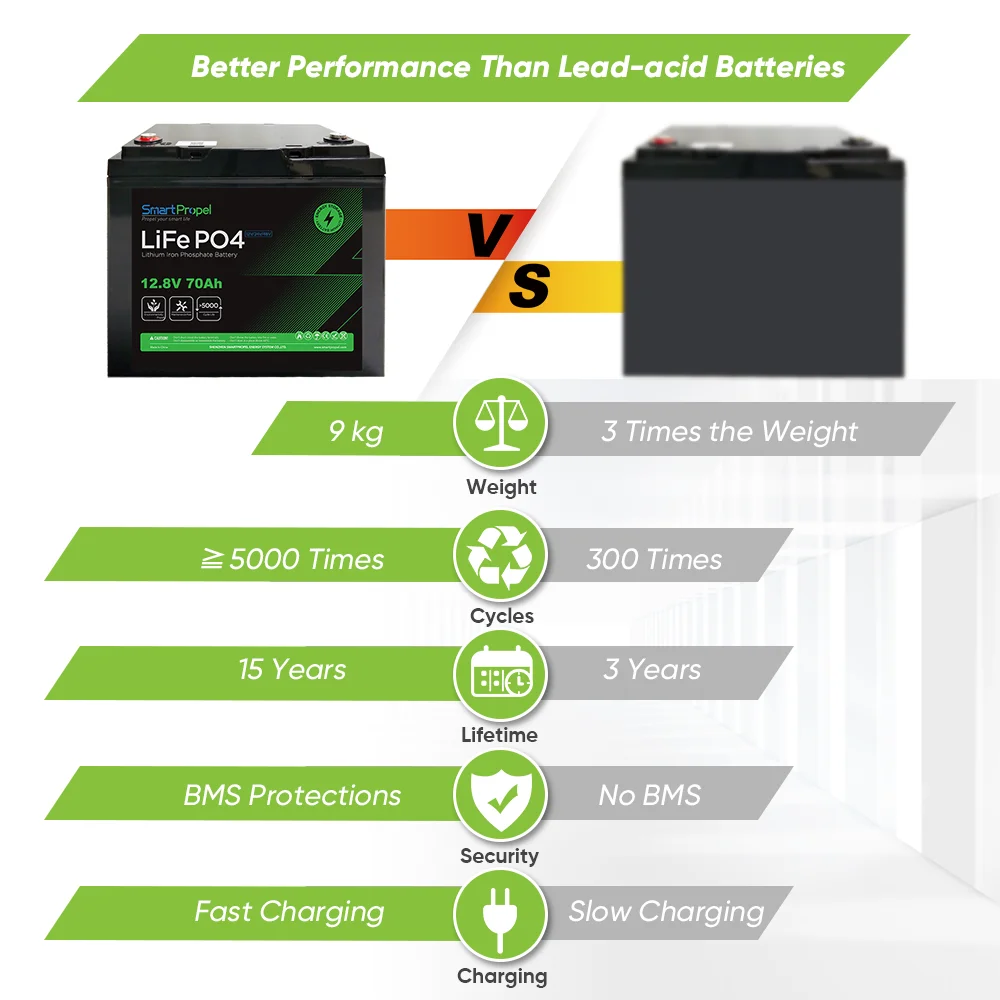 Smart BMS 12V 50Ah Lithium Batteries Deep Cycle 12V 24V 70ah 100Ah 200Ah 300Ah Lifepo4 Lithium Ion Battery Pack With bluetooth