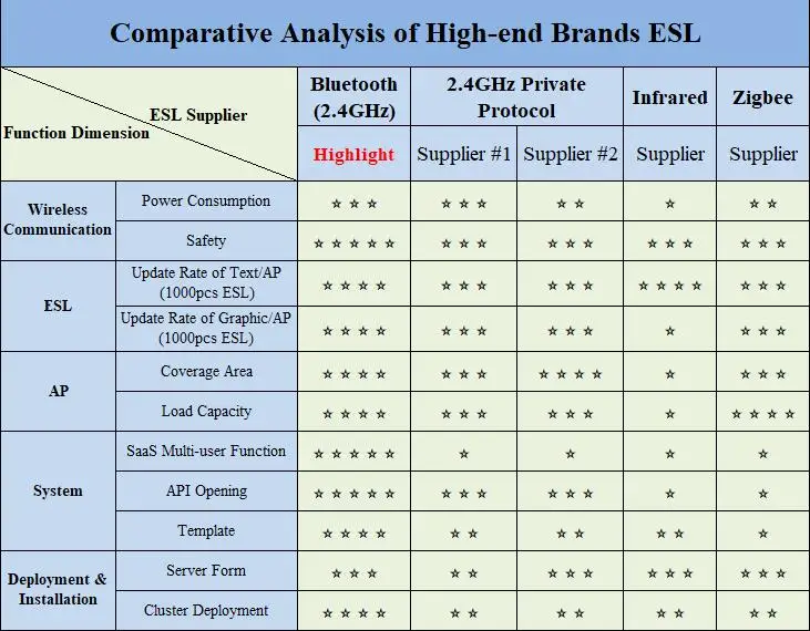 Electronic shelf label