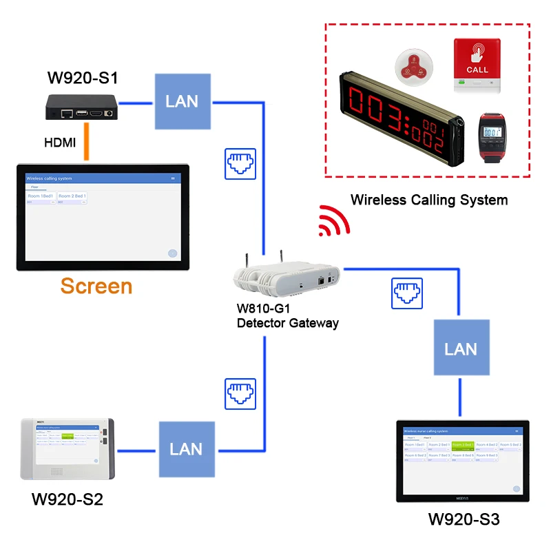 Presale Wireless Management Host Waiter Calling System Receiver