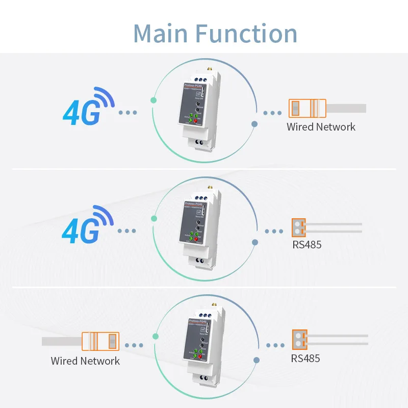 DIN-Rail Serial Converter RS485 IoT Gateway Modbus Mqtt Wireless DTU Wifi 2G 4G Ethernet wide range input Serial Server
