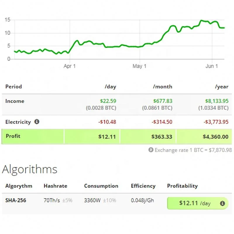  2021 hot world most profitable new release asic miner m20s sha-256 algorithm m20 70 th whatsminer 68t 70t blockchain
