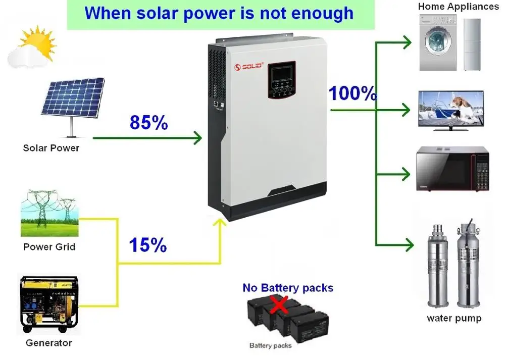 80A MPPT 5000w Hybrid Solar Power Inverter 48V DC 220vac 230vac 4KW 5KVA Home Solar Power System Inverter