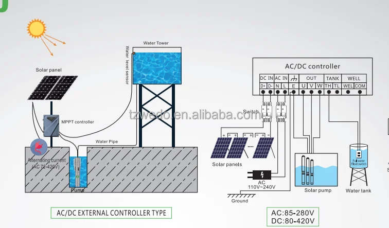 wedo 4inch 48v 750w 1hp Stainless Steel  Brushless DC Solar irrigation submersible deep well Water Pump