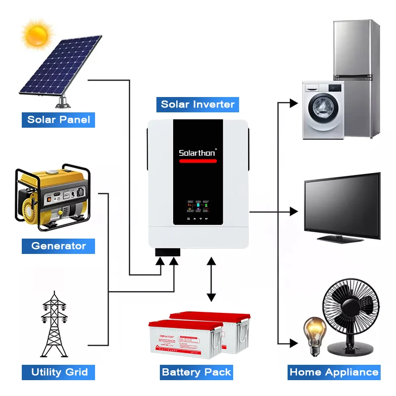 Solarthon 1000 10kw Battery 900 Kw 100 Kwh On Grid 3 Phase Industrial 1000w Generator Portable Energy Solar Inverter System