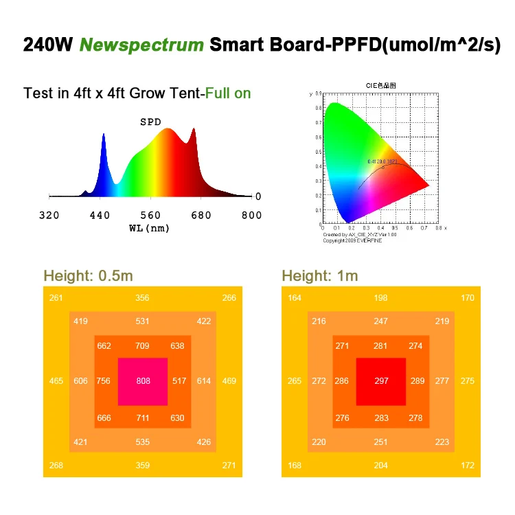 Smart Control Grow Light 240W 730nm LED Board Full Spectrum Chips For Vertical Farm Hydroponic LED Grow Light
