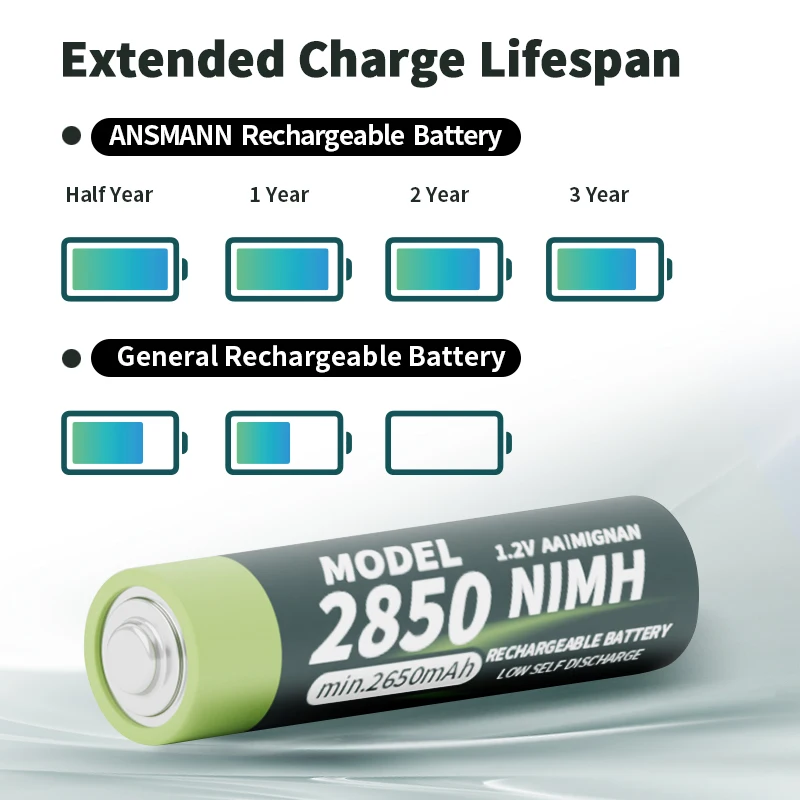 Germany Quality Ansmann Brand High Durable1.2v 2850mAh Rechargeable AA Nimh Rechargeable Battery for Toys Cars