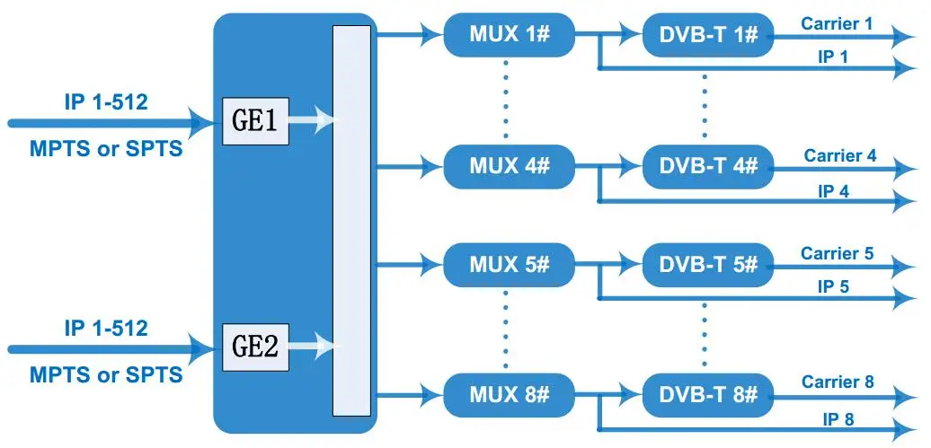 Hot sale  DVB-T modulator catv  IP dvb modulator dvb-t hotel tv  IP  8 in 1  RF DVBT Modulator COL5608P