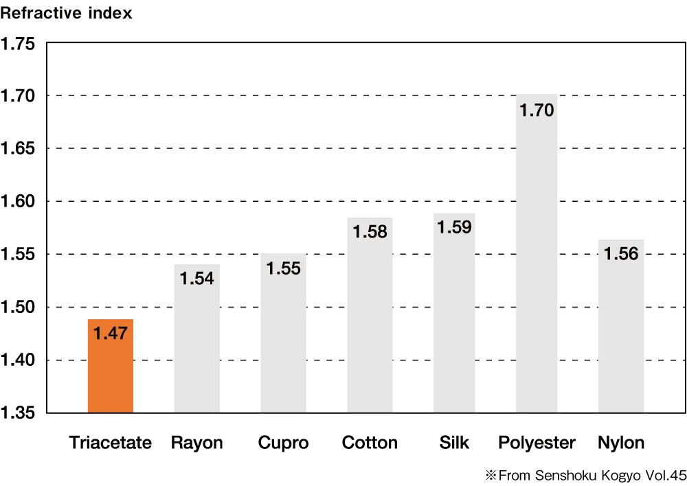 Professional Supplier Yarn Raw Material Triacetate Staple Fiber For Spinning